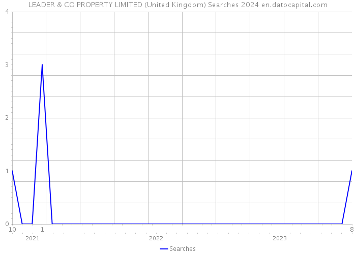 LEADER & CO PROPERTY LIMITED (United Kingdom) Searches 2024 