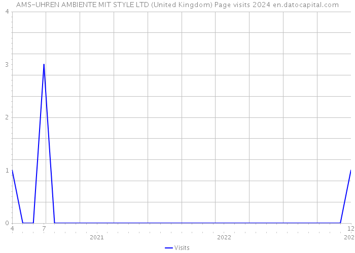 AMS-UHREN AMBIENTE MIT STYLE LTD (United Kingdom) Page visits 2024 