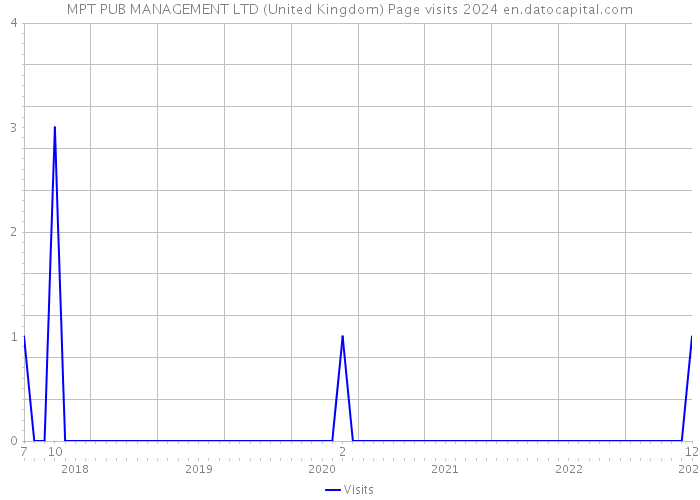 MPT PUB MANAGEMENT LTD (United Kingdom) Page visits 2024 