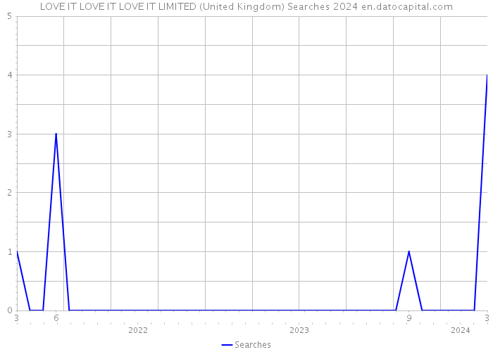 LOVE IT LOVE IT LOVE IT LIMITED (United Kingdom) Searches 2024 