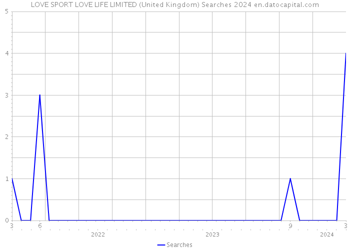 LOVE SPORT LOVE LIFE LIMITED (United Kingdom) Searches 2024 