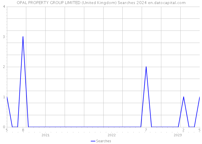 OPAL PROPERTY GROUP LIMITED (United Kingdom) Searches 2024 