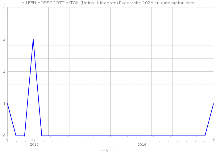 AILEEN HOPE SCOTT AITON (United Kingdom) Page visits 2024 