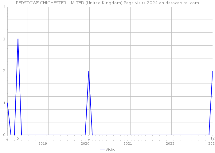 PEDSTOWE CHICHESTER LIMITED (United Kingdom) Page visits 2024 