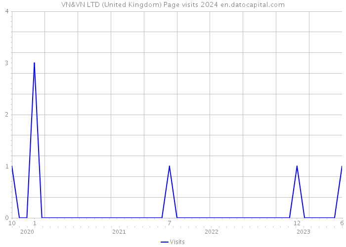 VN&VN LTD (United Kingdom) Page visits 2024 