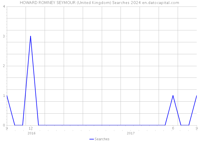 HOWARD ROMNEY SEYMOUR (United Kingdom) Searches 2024 