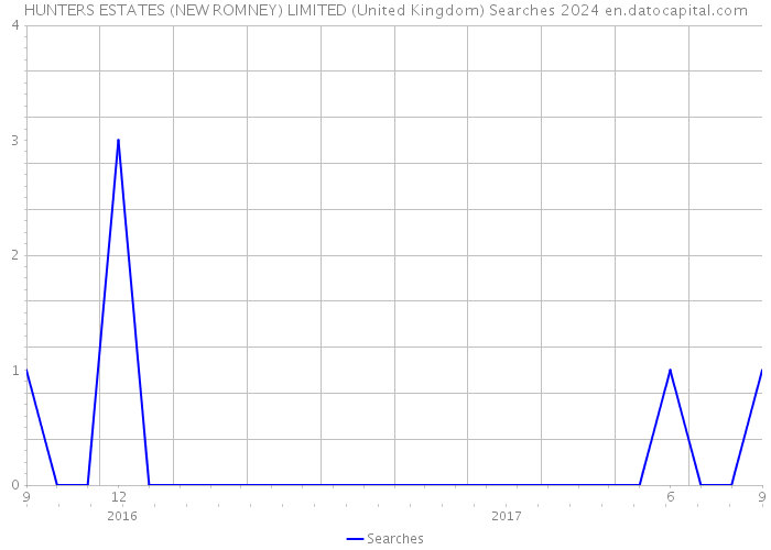 HUNTERS ESTATES (NEW ROMNEY) LIMITED (United Kingdom) Searches 2024 