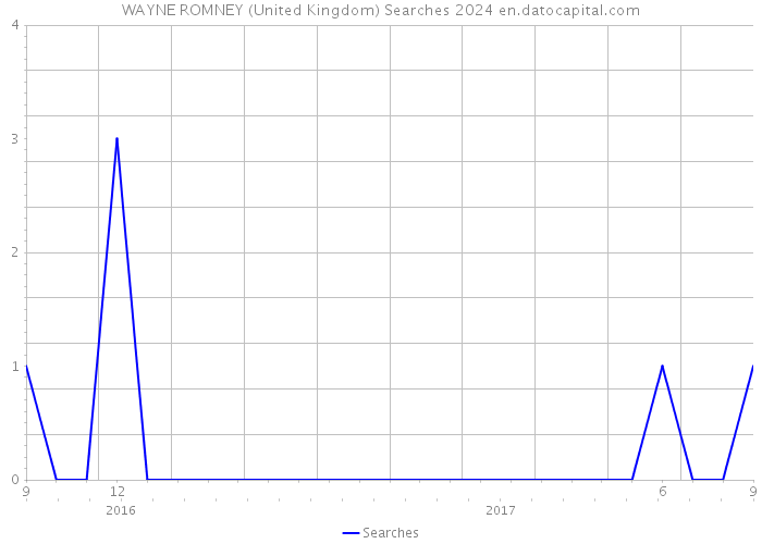 WAYNE ROMNEY (United Kingdom) Searches 2024 