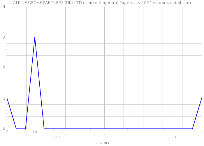 ALPINE GROVE PARTNERS (UK) LTD (United Kingdom) Page visits 2024 