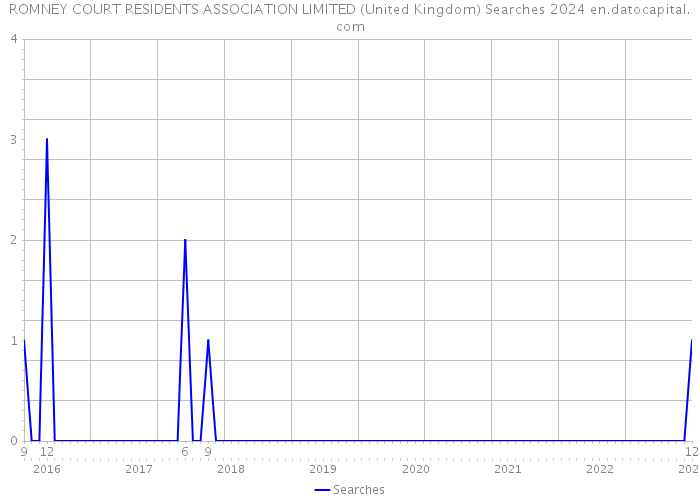 ROMNEY COURT RESIDENTS ASSOCIATION LIMITED (United Kingdom) Searches 2024 