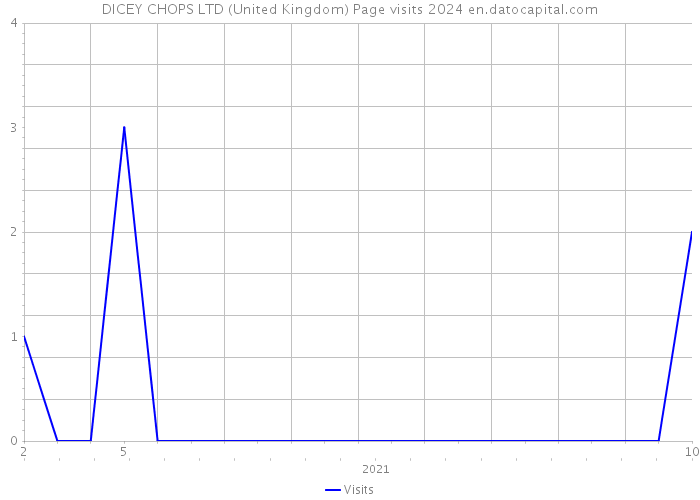 DICEY CHOPS LTD (United Kingdom) Page visits 2024 