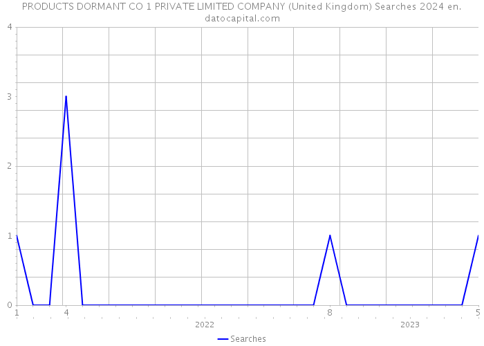 PRODUCTS DORMANT CO 1 PRIVATE LIMITED COMPANY (United Kingdom) Searches 2024 