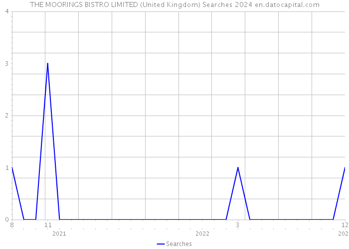 THE MOORINGS BISTRO LIMITED (United Kingdom) Searches 2024 