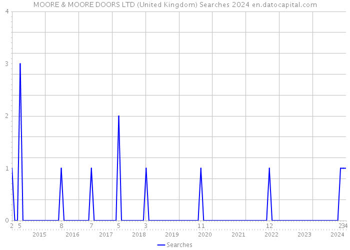 MOORE & MOORE DOORS LTD (United Kingdom) Searches 2024 