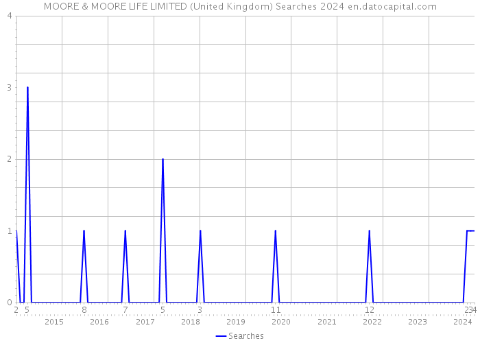 MOORE & MOORE LIFE LIMITED (United Kingdom) Searches 2024 
