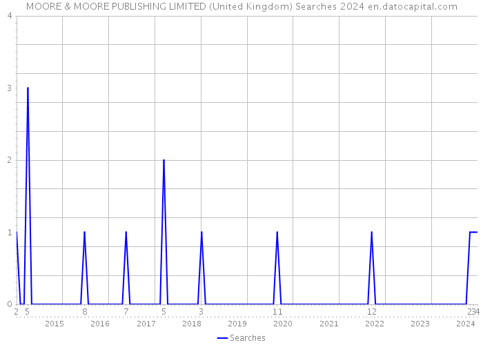 MOORE & MOORE PUBLISHING LIMITED (United Kingdom) Searches 2024 