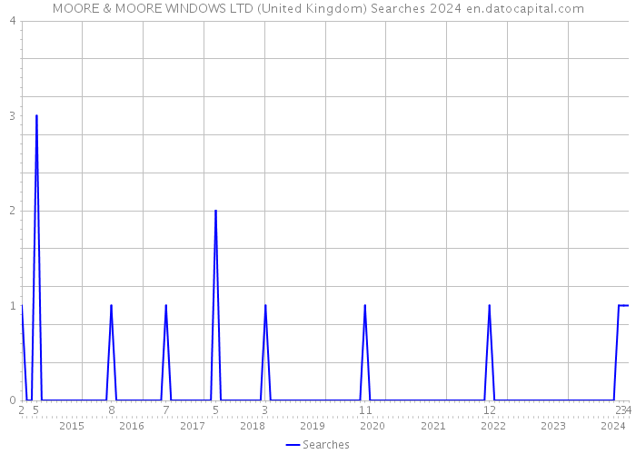 MOORE & MOORE WINDOWS LTD (United Kingdom) Searches 2024 