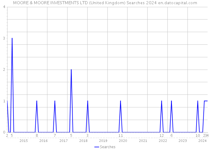 MOORE & MOORE INVESTMENTS LTD (United Kingdom) Searches 2024 