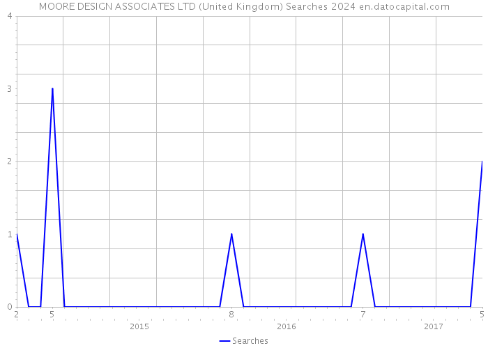 MOORE DESIGN ASSOCIATES LTD (United Kingdom) Searches 2024 