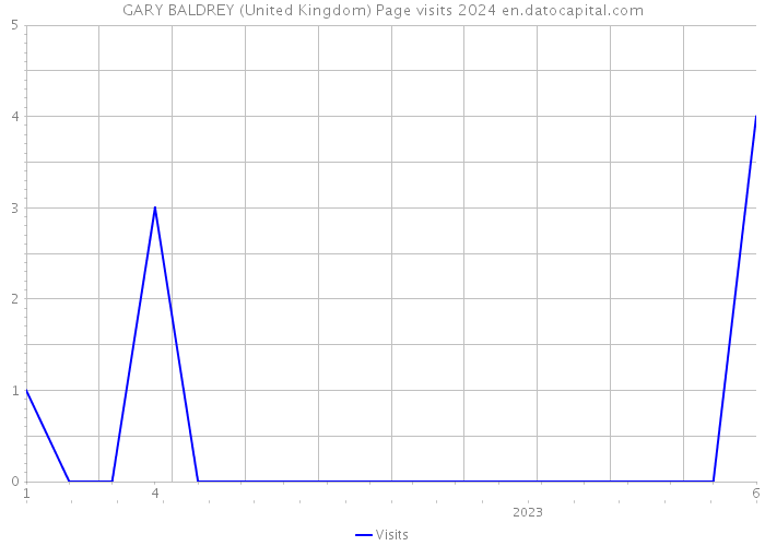 GARY BALDREY (United Kingdom) Page visits 2024 