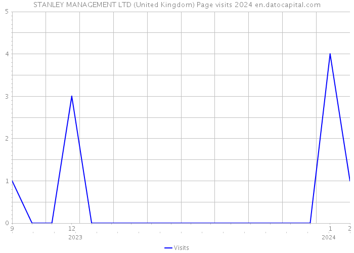 STANLEY MANAGEMENT LTD (United Kingdom) Page visits 2024 