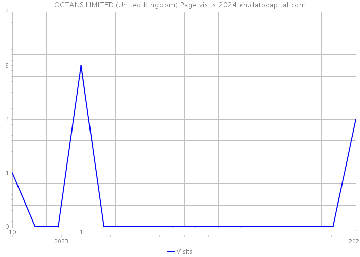 OCTANS LIMITED (United Kingdom) Page visits 2024 