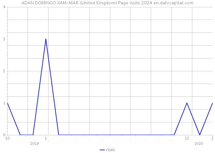 ADAN DOMINGO XAM-MAR (United Kingdom) Page visits 2024 