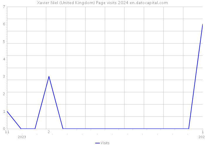 Xavier Niel (United Kingdom) Page visits 2024 
