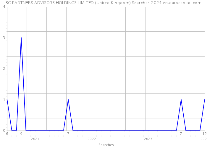 BC PARTNERS ADVISORS HOLDINGS LIMITED (United Kingdom) Searches 2024 