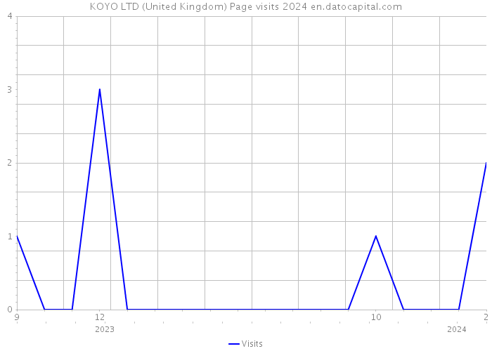 KOYO LTD (United Kingdom) Page visits 2024 