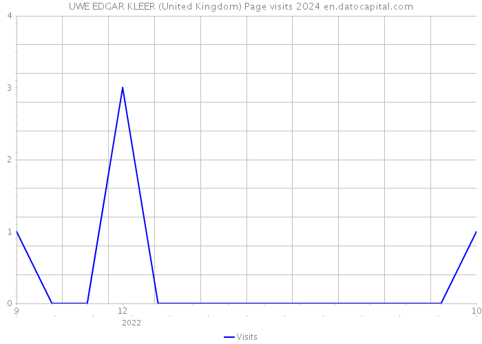 UWE EDGAR KLEER (United Kingdom) Page visits 2024 
