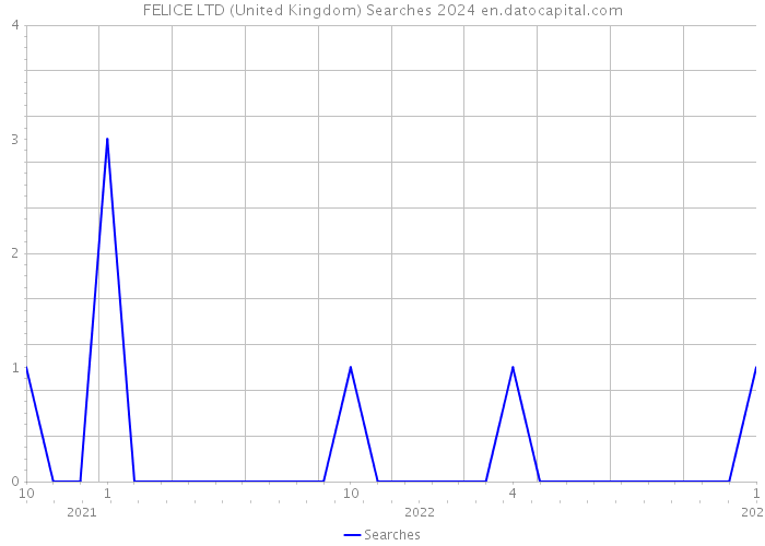 FELICE LTD (United Kingdom) Searches 2024 
