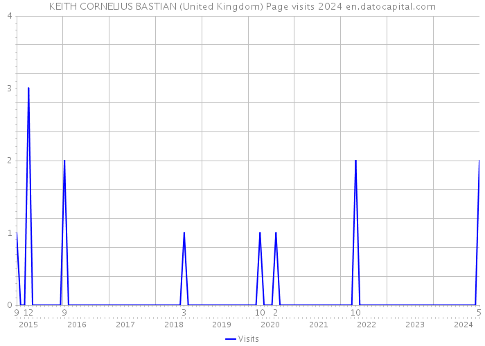 KEITH CORNELIUS BASTIAN (United Kingdom) Page visits 2024 