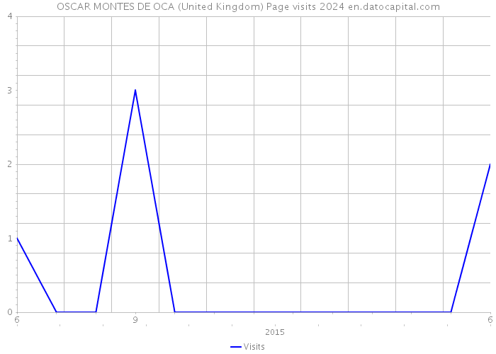 OSCAR MONTES DE OCA (United Kingdom) Page visits 2024 