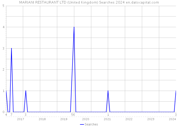 MARIANI RESTAURANT LTD (United Kingdom) Searches 2024 
