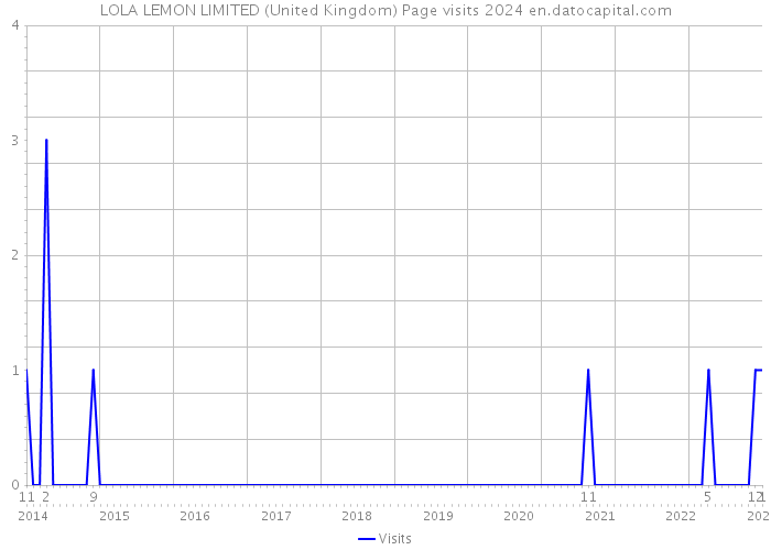 LOLA LEMON LIMITED (United Kingdom) Page visits 2024 