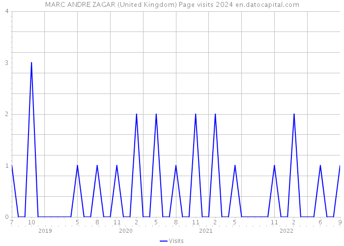 MARC ANDRE ZAGAR (United Kingdom) Page visits 2024 