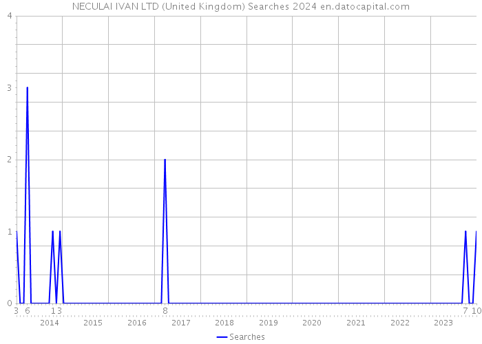 NECULAI IVAN LTD (United Kingdom) Searches 2024 
