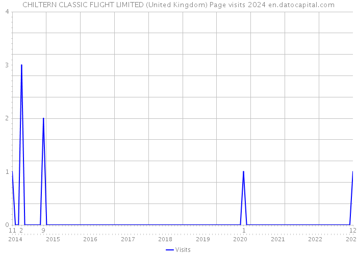 CHILTERN CLASSIC FLIGHT LIMITED (United Kingdom) Page visits 2024 