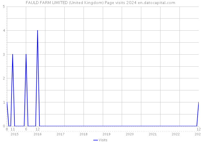 FAULD FARM LIMITED (United Kingdom) Page visits 2024 