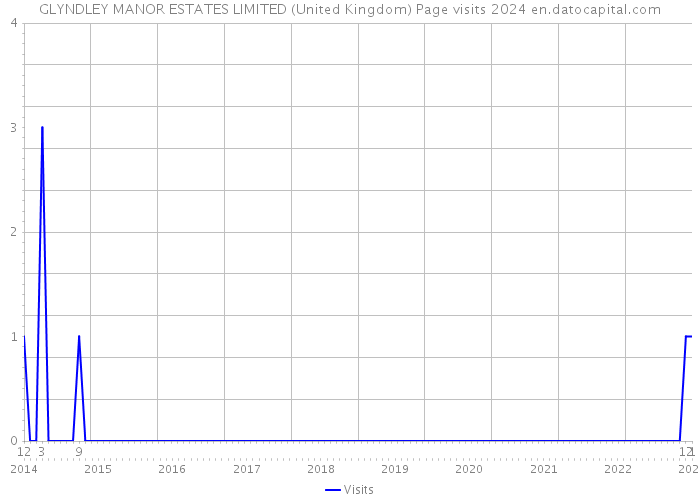 GLYNDLEY MANOR ESTATES LIMITED (United Kingdom) Page visits 2024 