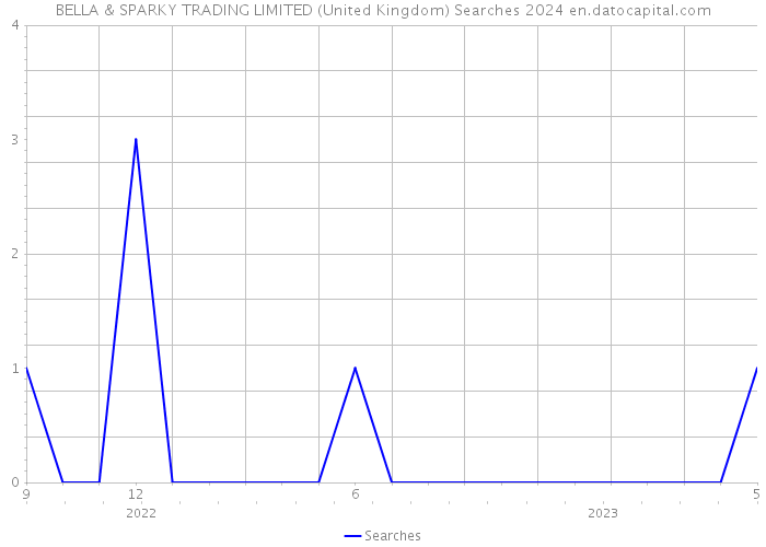 BELLA & SPARKY TRADING LIMITED (United Kingdom) Searches 2024 