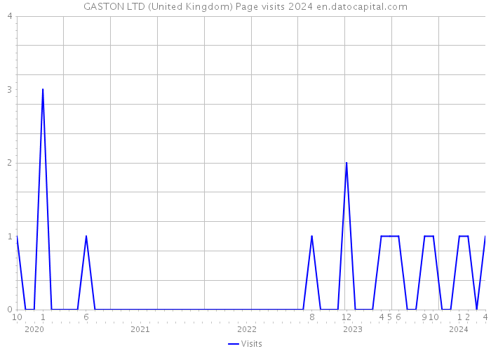 GASTON LTD (United Kingdom) Page visits 2024 