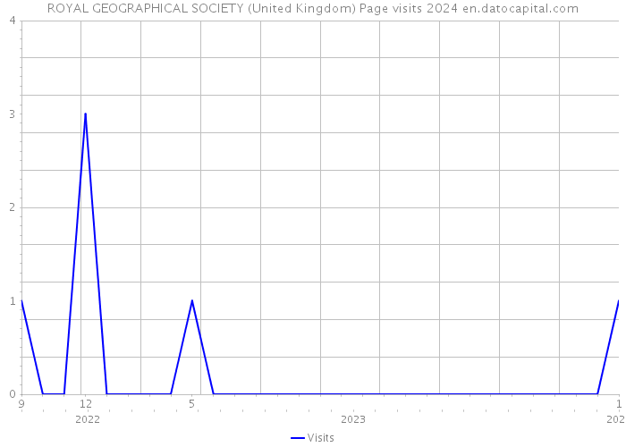 ROYAL GEOGRAPHICAL SOCIETY (United Kingdom) Page visits 2024 
