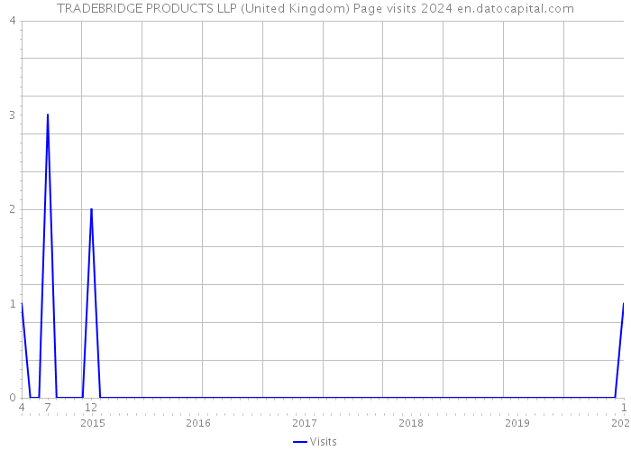 TRADEBRIDGE PRODUCTS LLP (United Kingdom) Page visits 2024 