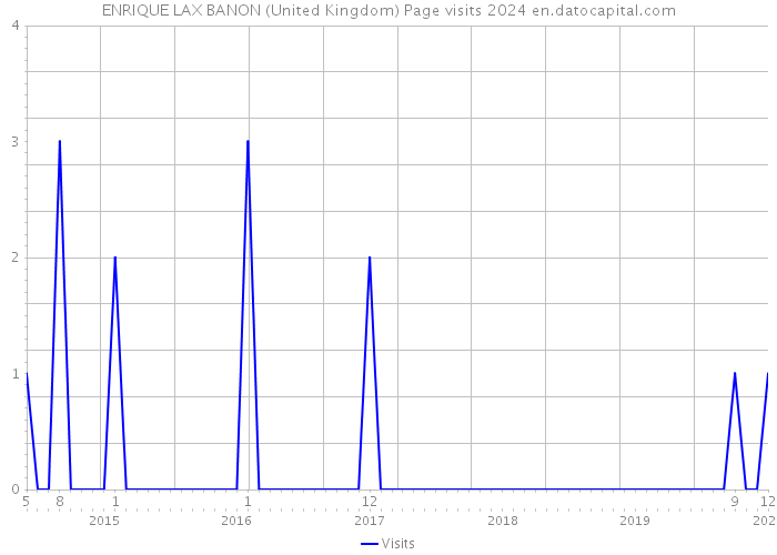 ENRIQUE LAX BANON (United Kingdom) Page visits 2024 