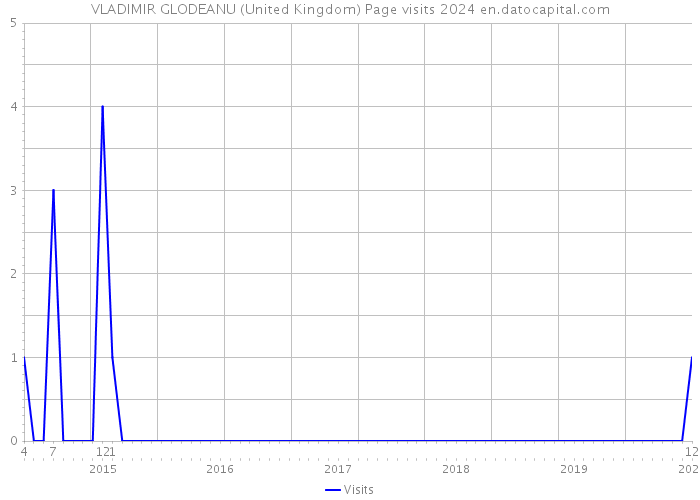 VLADIMIR GLODEANU (United Kingdom) Page visits 2024 
