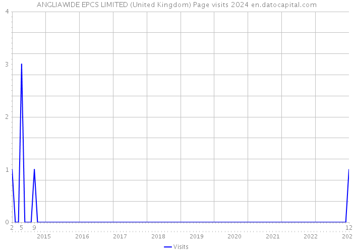 ANGLIAWIDE EPCS LIMITED (United Kingdom) Page visits 2024 