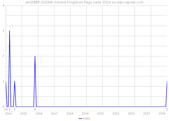 JAGDEEP GOGNA (United Kingdom) Page visits 2024 