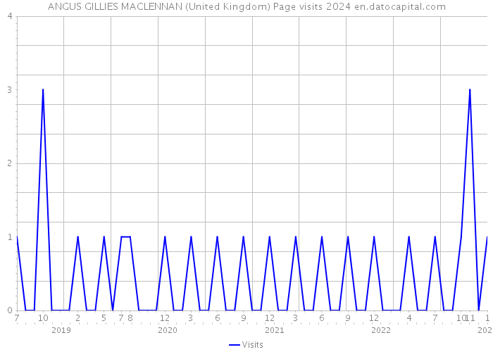 ANGUS GILLIES MACLENNAN (United Kingdom) Page visits 2024 